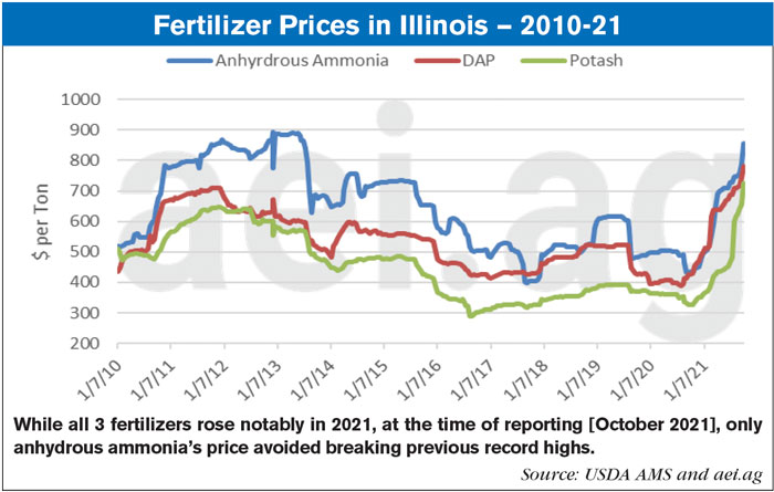 Fertilizer-Prices-in-Illinois-—-2010-21.jpg